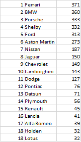 Illustration for article titled The Oppositelock Forza 7 Endurance Championship, Round 7: Results + Replay